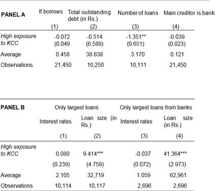 Table 1.  Effects on borrowing patterns (Data source: IHDS-I database, 2004-05) (Somdeep Chatterjee)